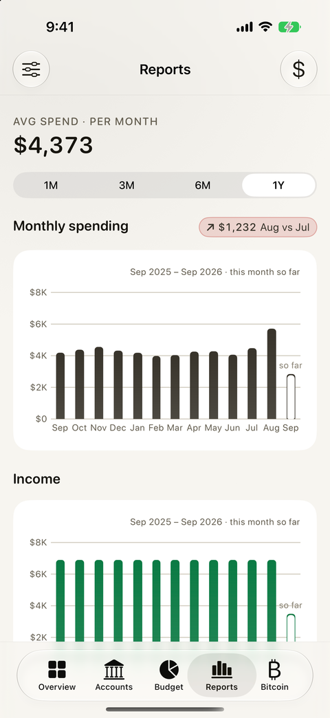 Reports screen. Average spend per month with 1M, 3M, 6M and 1Y ranges; a Monthly spending bar chart with a month-over-month change pill and the current month marked so far; an Income bar chart by month.